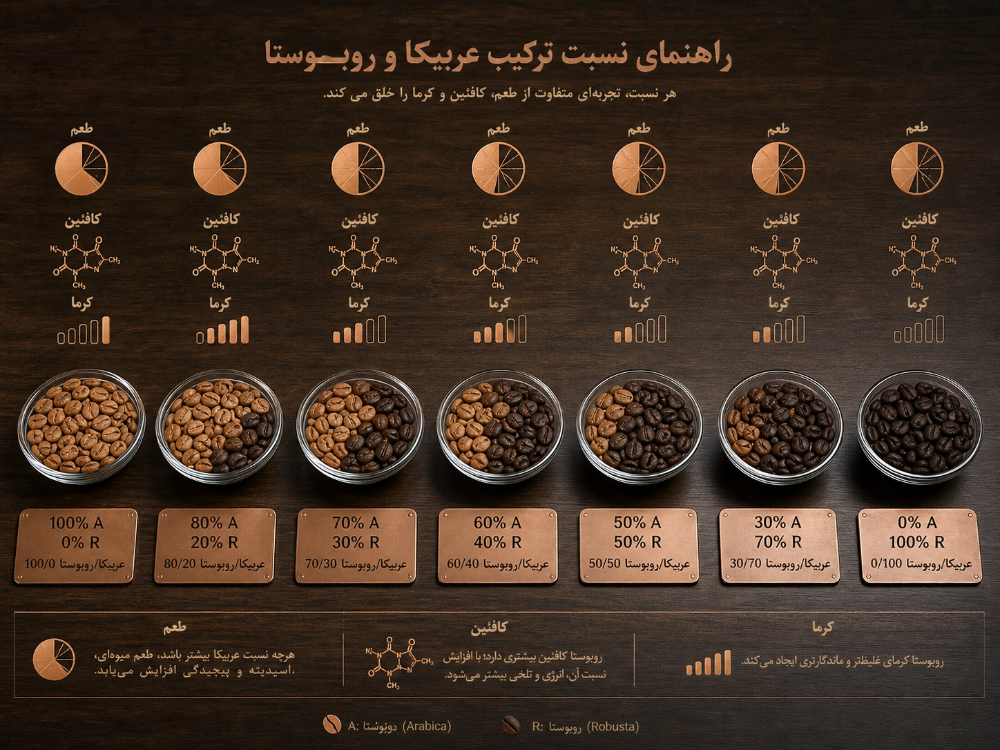 هفت نسبت استاندارد ترکیب قهوه عربیکا و روبوستا از ۱۰۰٪ عربیکا تا ۱۰۰٪ روبوستا در ظروف شیشه‌ای